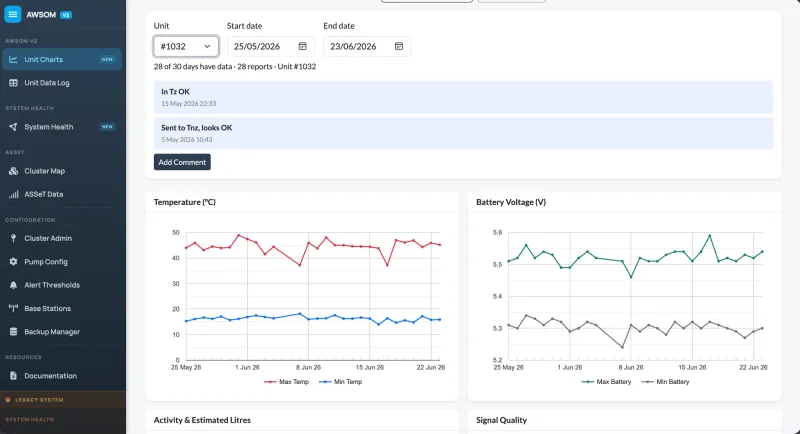Well pump monitoring dashboard built by Lisia Digital for the Eleanor Foundation