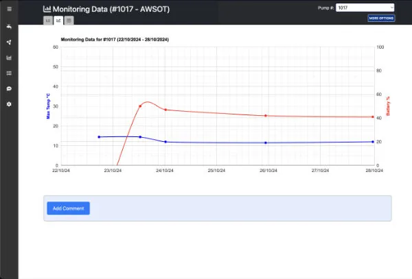 Water pump monitoring dashboard developed by Lisia Digital for the Eleanor Foundation